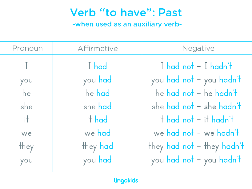 Verb to have as an auxiliary verb in past