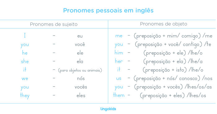 Pronomes pessoais - Pronomes em inglês
