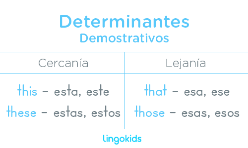 Demostrativos - Determinantes en inglés