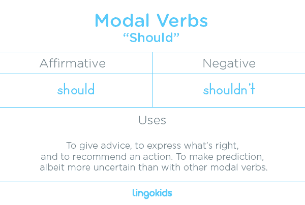 Should - Modal Verbs in English