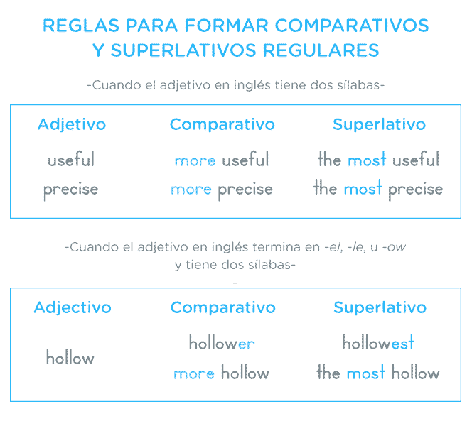 Comparativos 2 sílabas - Comparativos y superlativos en inglés